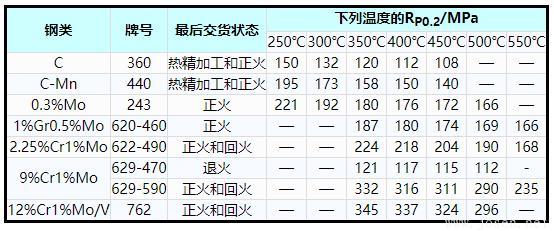 表1    碳鋼、碳錳鋼和鐵素體合金鋼高溫屈服應(yīng)力(RP0.2)最小值.jpg