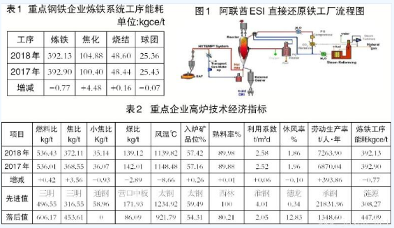 高爐煉鐵與非高爐煉鐵技術有何區(qū)別？
