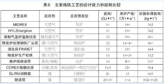 高爐煉鐵與非高爐煉鐵技術有何區(qū)別？