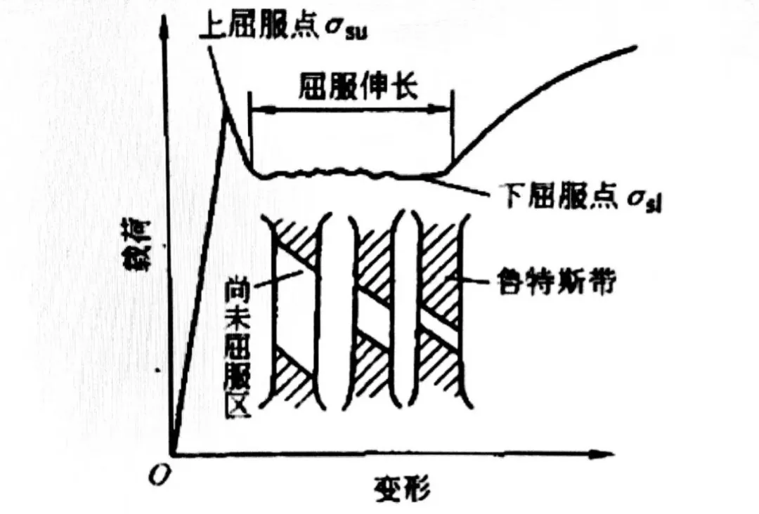 圖14 物理屈服現(xiàn)象與上、下屈服點(diǎn).jpg
